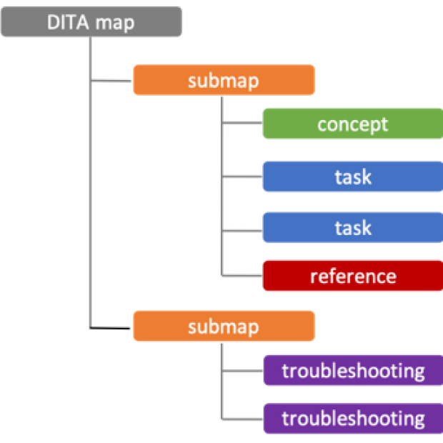 DITA-Map