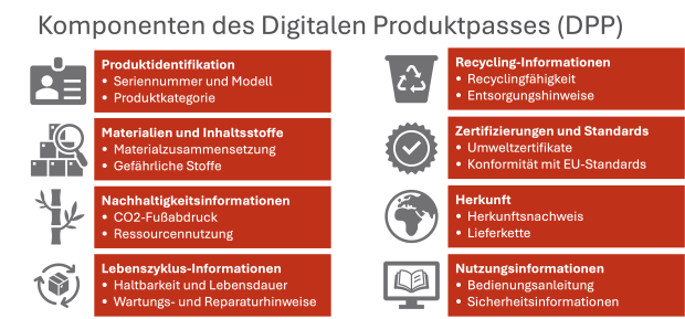 Komponenten des Digitalen Produktpasses