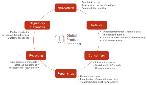 The Digital Product Passport