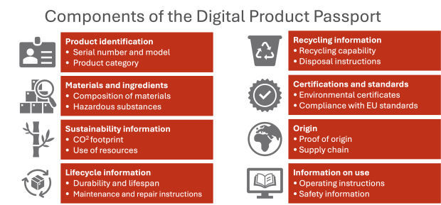 Components of the Digital Product passport