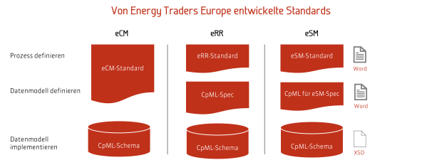 Spezifikationen und Datenmodelle für Standards, die von Energy Traders Europe entwickelt wurden