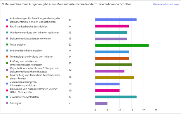 Umfrage KI: Manuelle und wiederholende Schritte