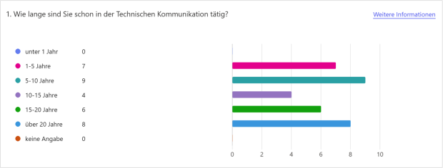 Umfrage KI: Wie lange arbeiten Sie in der Technischen Dokumentation?